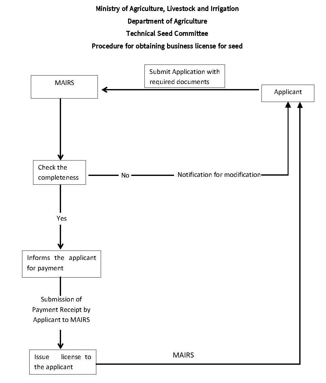 Procedure for Obtaining Business License for seed